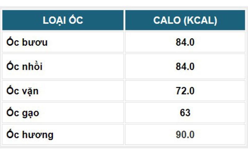 Ốc bao nhiêu calo?